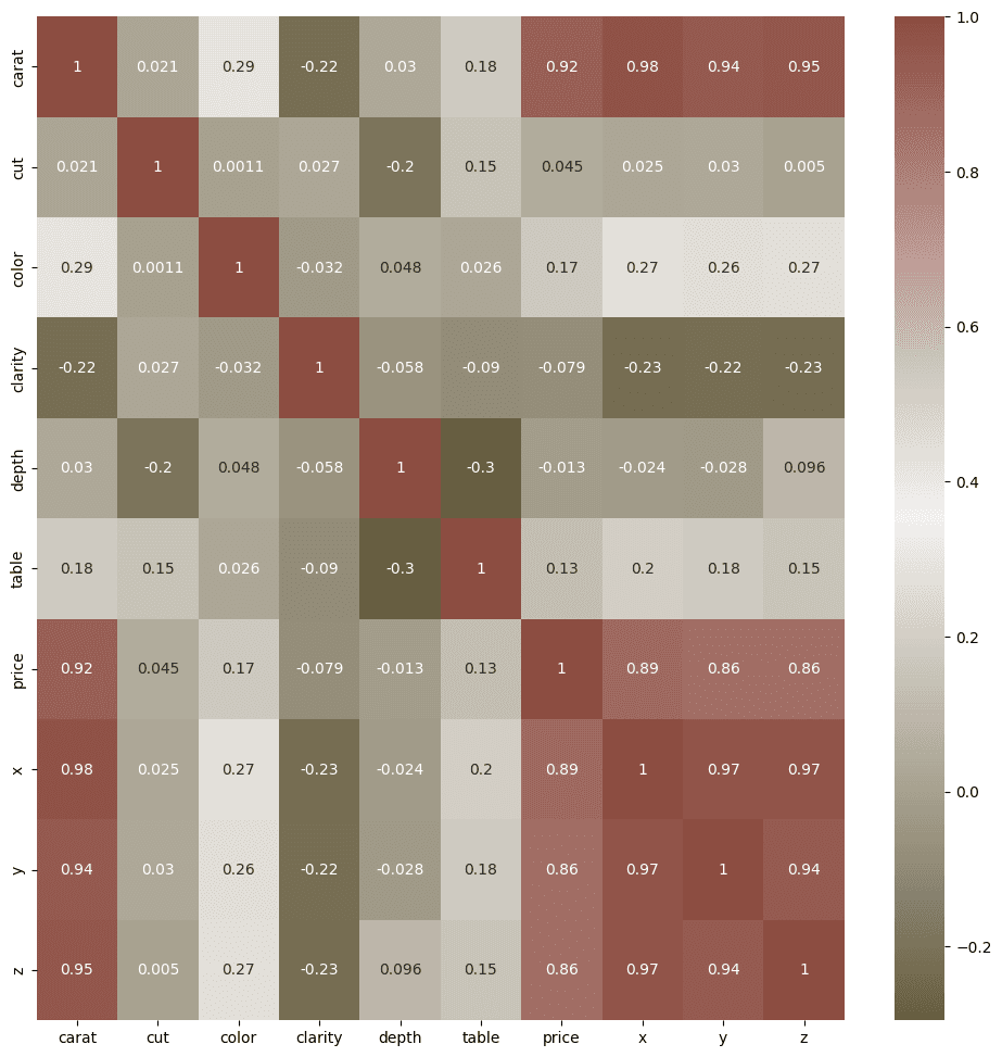 Diamond Price Predictor